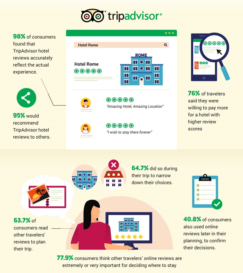 Casestudie beoordelingen op TripAdvisor