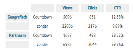 resultaten countdown functie adwords