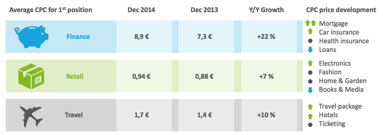CPC's voor topposities uit het deloitte & iab onderzoek