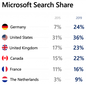 Microsoft Search Share