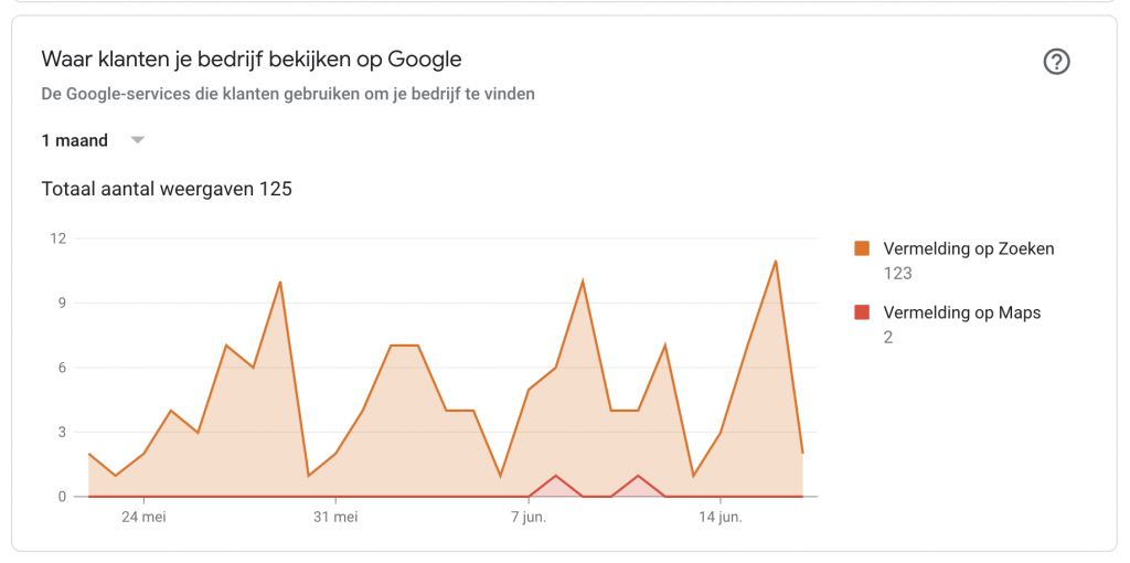 Voorbeeld van inzichten in Google Mijn Bedrijf.