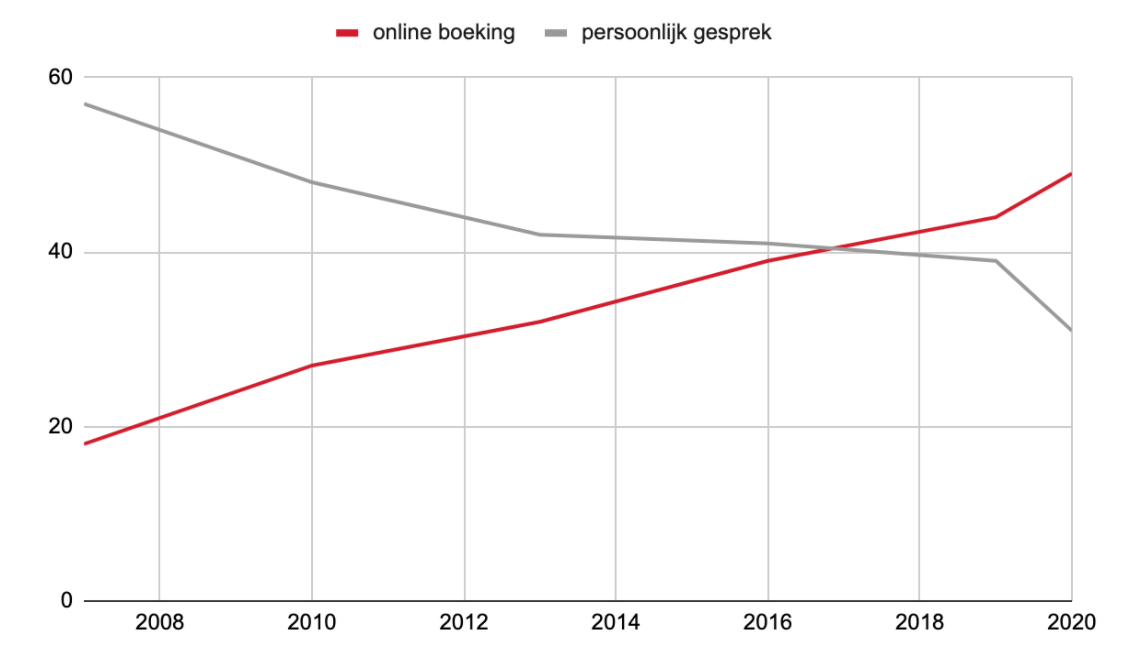 Online boeken statistieken