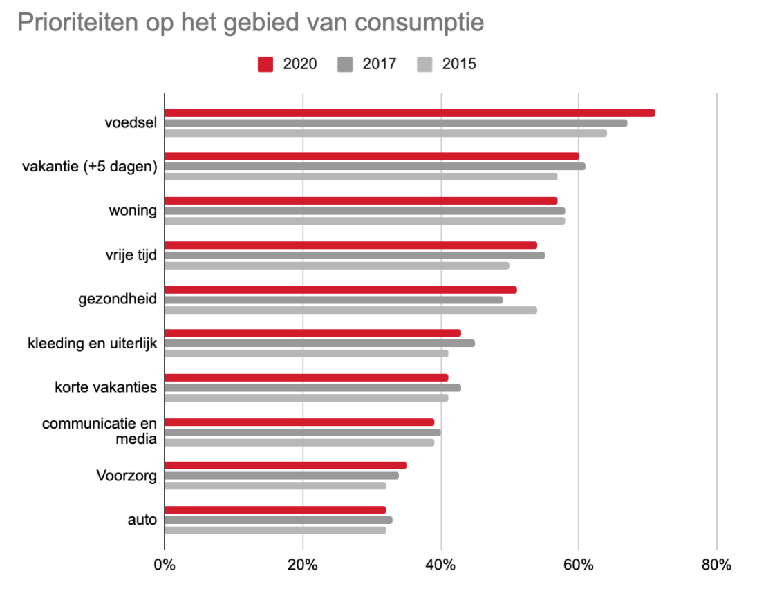 Prioriteiten op het gebied van consumptie