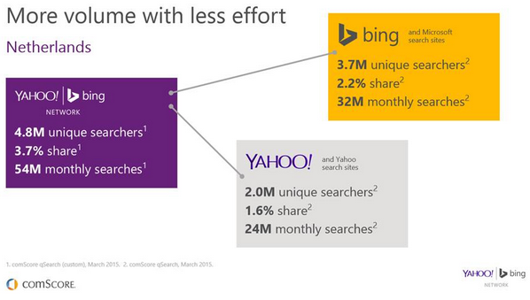 bing ads adverteren comScore volume adwords