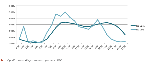 e-mail benchmark 2015 opens en verzendtijd