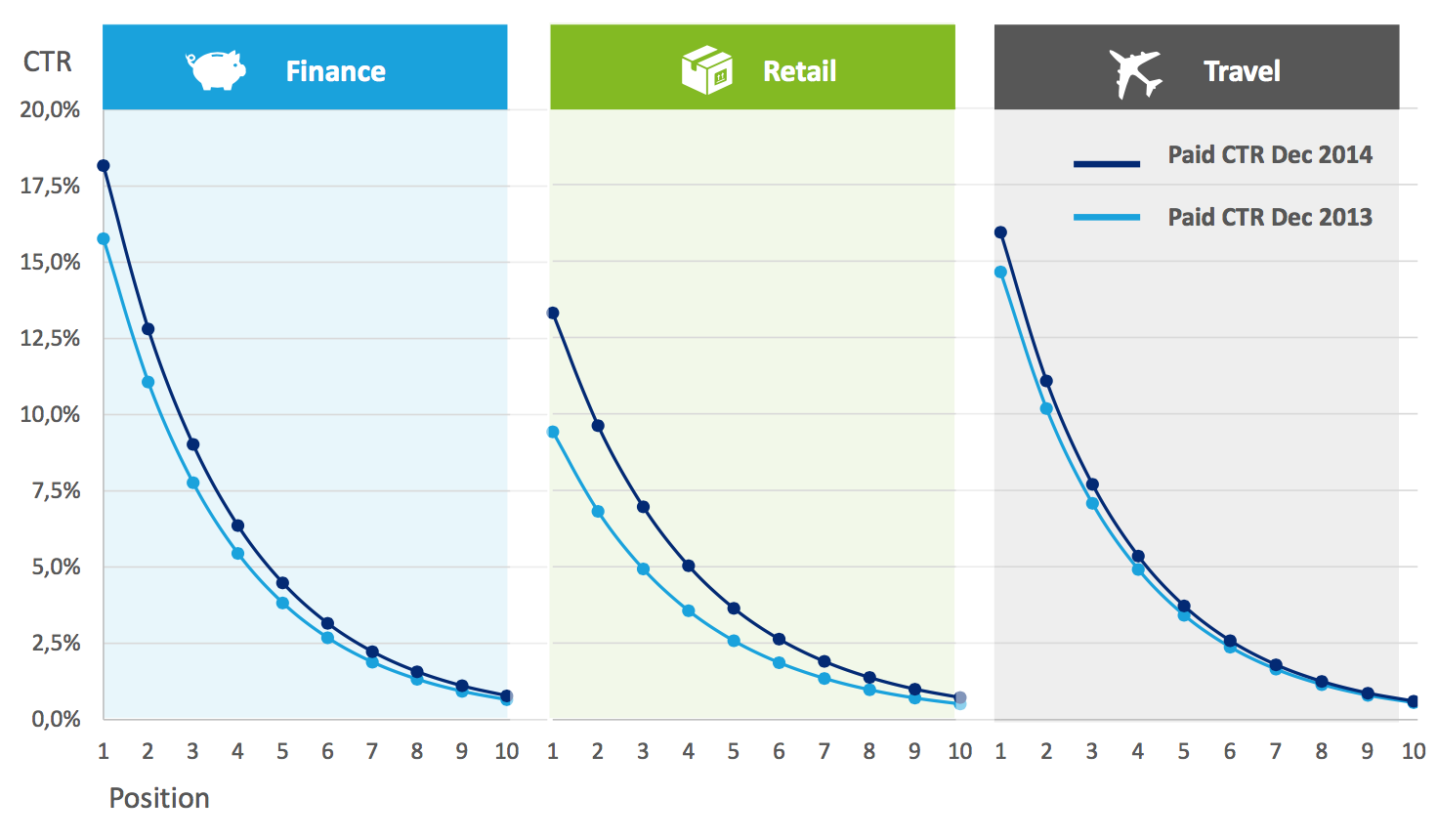 gemiddelde CTR iab taskforce onderzoek google adwords
