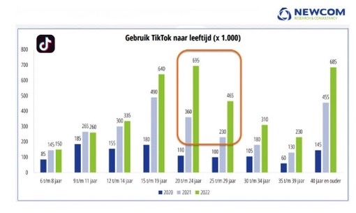 tiktokgebruik