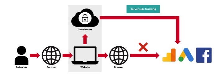 Server-side tracking