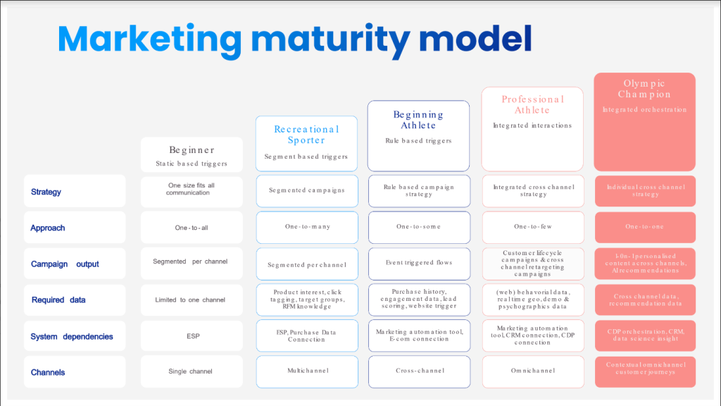 Marketing Maturity Model Deployteq