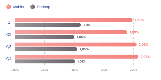 Click through rate mobile versus desktop