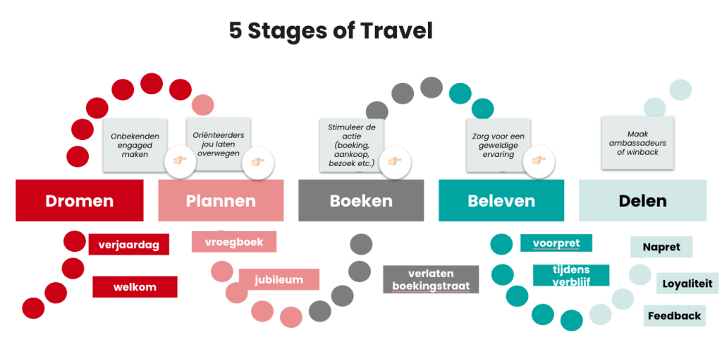 5 stages of travel e-mail