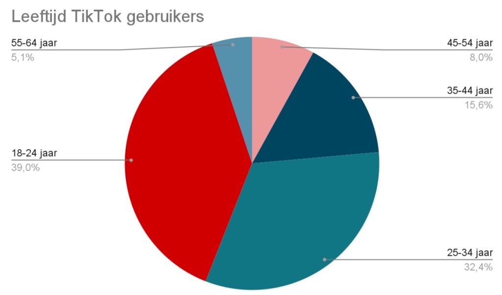 Leeftijd TikTok gebruikers