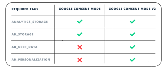 consent mode
