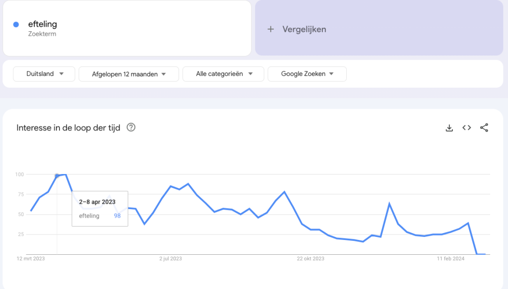 Efteling Google Trends