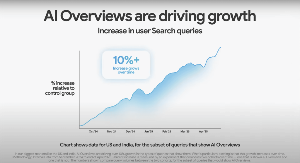 AI-Overviews-Growth-Google-2025-2048x1113