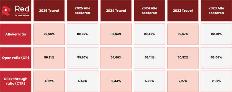 e-mail benchmark reisbranche 2025 – overzicht cijfers