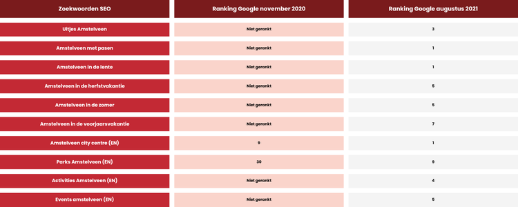 SEO rankingvergelijking Amstelveen seizoens- en Engelstalige zoekwoorden Google november 2020 vs augustus 2021