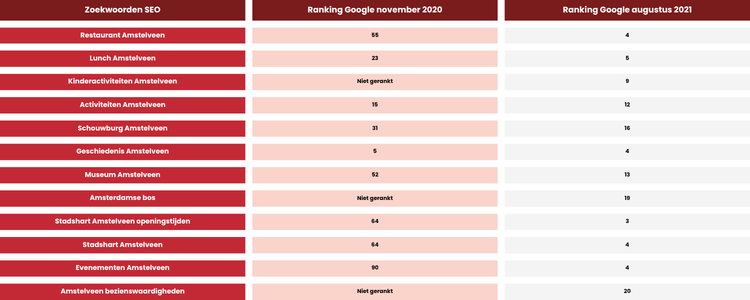 SEO rankingvergelijking Amstelveen zoekwoorden Google november 2020 vs augustus 2021