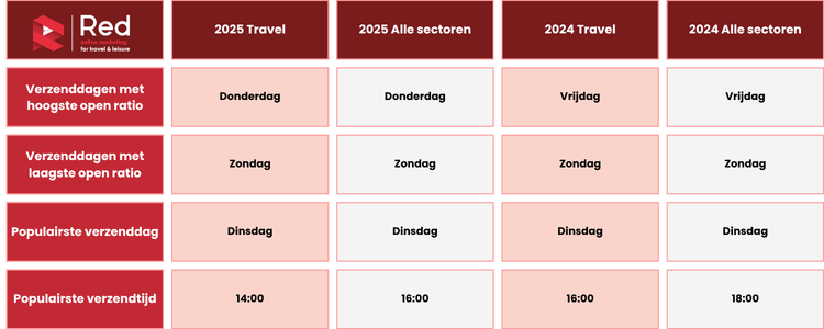 Emailmarketing verzendmomenten