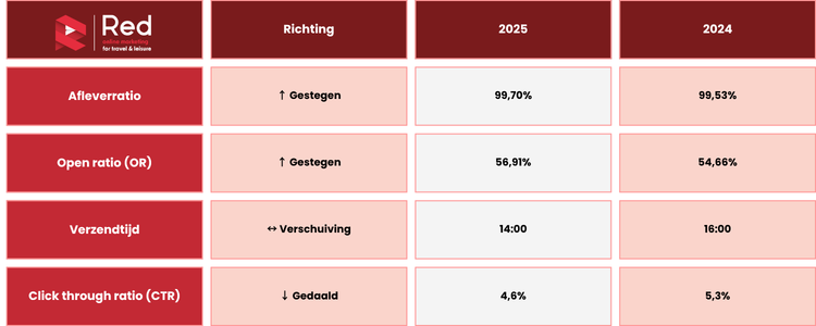 conclusie e-mail benchmark reisbranche 2026 strategie