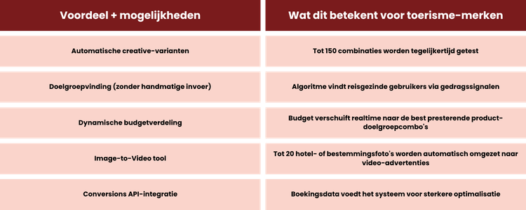 Advantage+: de autonome advertentiemachine
