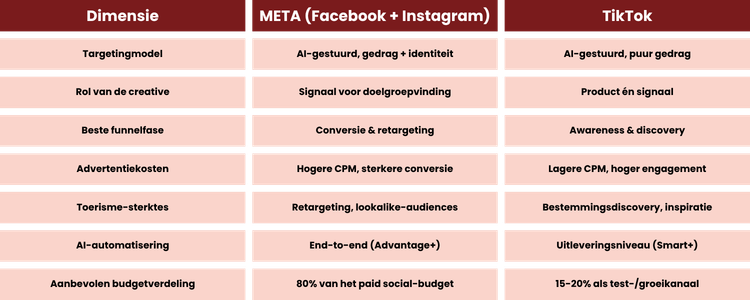 META vs. TikTok: twee platformen, één creative-strategie