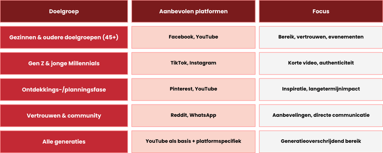 social media check 2026 - Waar moet je investeren