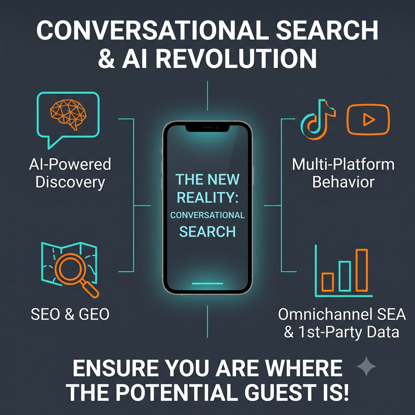 Conversational Search en AI Revolution infographic: AI-Powered Discovery, SEO en GEO, Multi-Platform gedrag en Omnichannel SEA voor travel en leisure