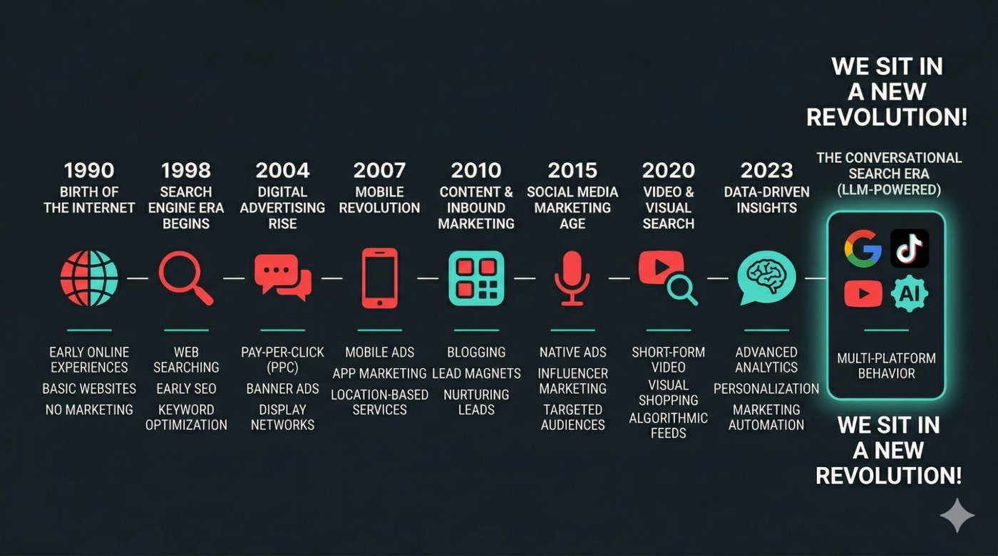 Tijdlijn evolutie van zoeken 1990-2023: van geboorte internet tot AI-gedreven multi-platform zoeken