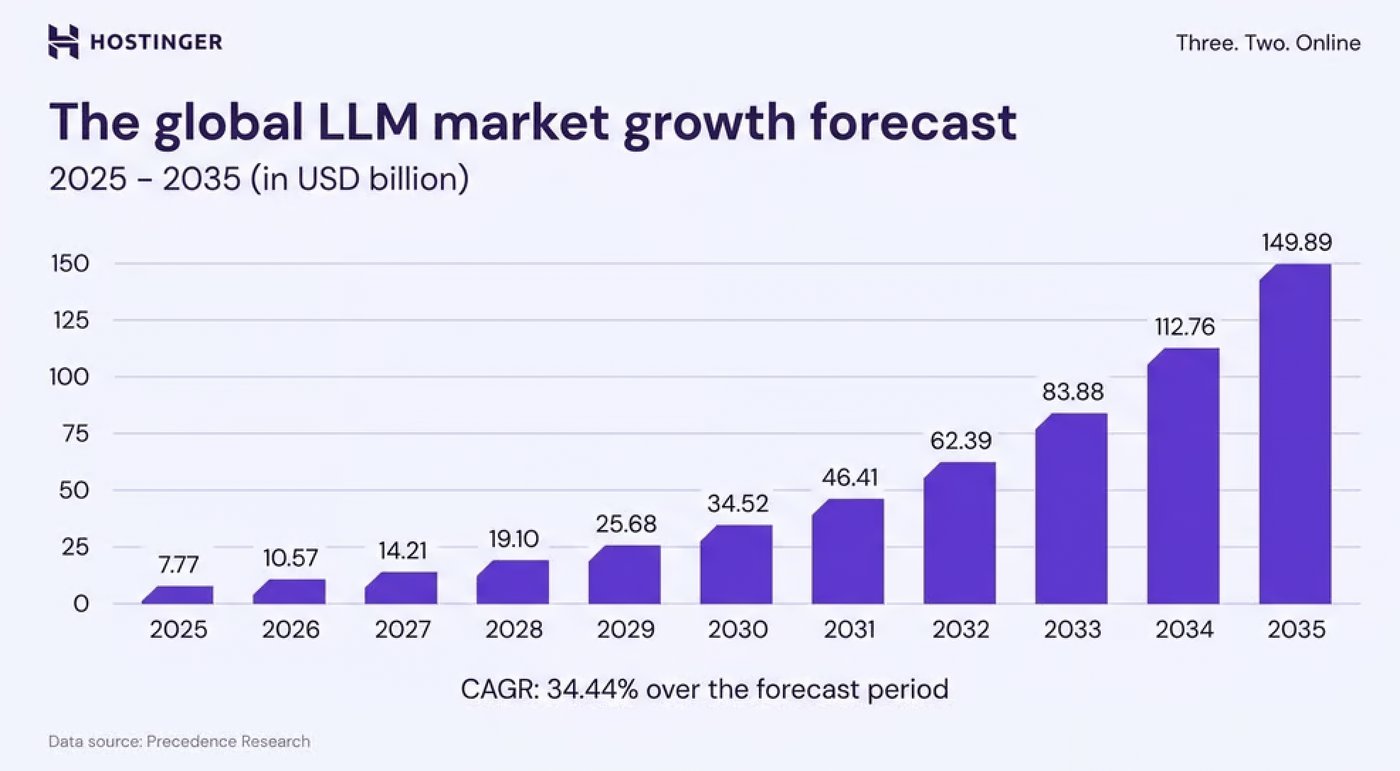 Grafiek van Hostinger: globale LLM-marktgroei prognose 2025-2035, van 7,77 tot 149,89 miljard dollar
