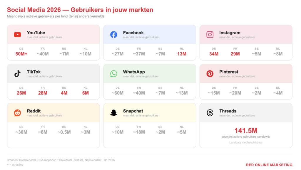 Social media check 2026 - Gebruikers in jouw markten