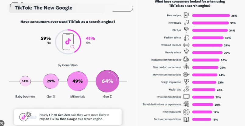Infographic TikTok als zoekmachine per generatie: Baby boomers 14%, Gen X 29%, Millennials 49%, Gen Z 64%